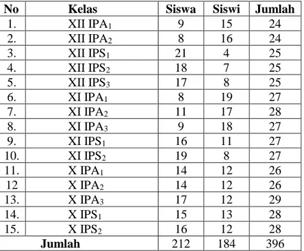 Tabel 4.1 Distribusi Jumlah siswa SMA Negeri 1 Kluet Selatan  2017/2018 