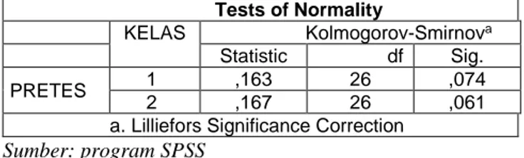 Tabel  4.4.  Hasil  Uji  Normalitas  Skor  Pretest  Kelas  Eksperimen  Dan  Kelas  Kontrol   Tests of Normality  KELAS  Kolmogorov-Smirnov a Statistic  df  Sig