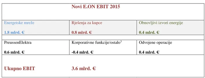 Tablica 25 . EBIT nove E.ON Grupe po djelatnostima  31   Novi E.ON EBIT 2015