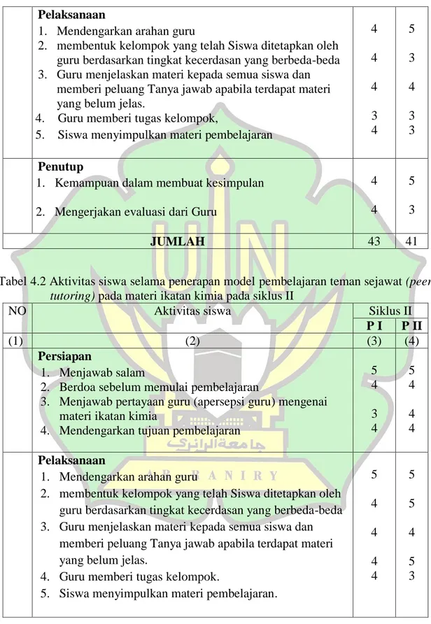 Tabel 4.2 Aktivitas siswa selama penerapan model pembelajaran teman sejawat (peer  tutoring) pada materi ikatan kimia pada siklus II   