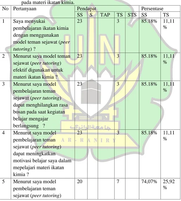 Tabel 4. 6 Data respon siswa terhadap penerapan model teman sejawat (peer tutoring)   pada materi ikatan kimia