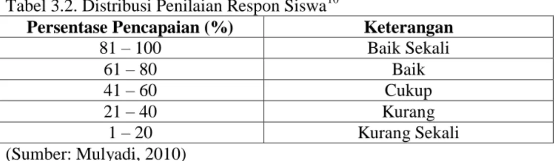 Tabel 3.2. Distribusi Penilaian Respon Siswa 10