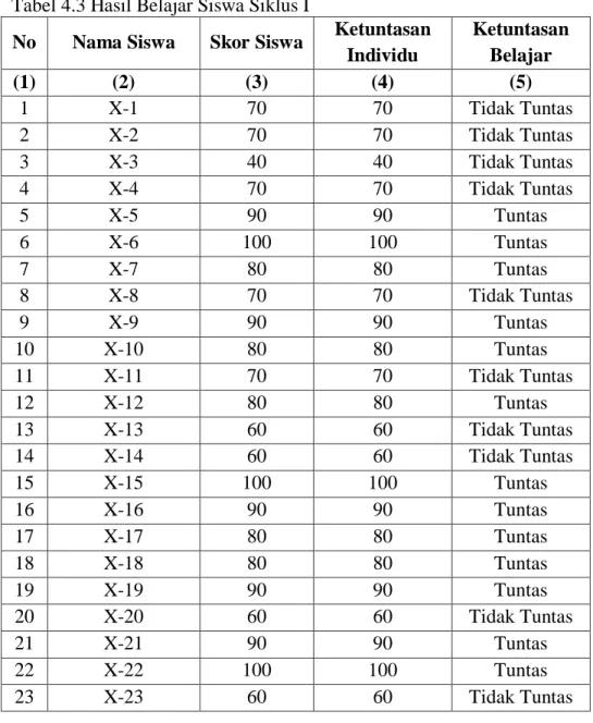 Tabel 4.3 Hasil Belajar Siswa Siklus I 