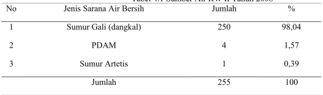 Tabel 4.1 Sumber Air RW II Tahun 2008