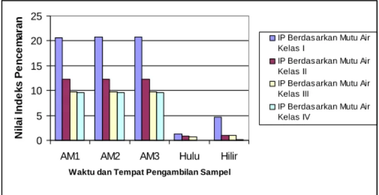 Gambar 1. Persebaran Indeks Pencemaran 