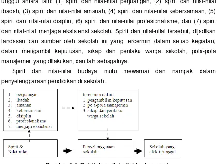 Gambar 5.1  Spirit dan nilai-nilai budaya mutu 