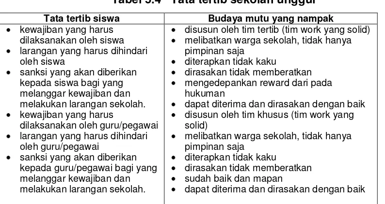 Tabel 5.4   Tata tertib sekolah unggul 