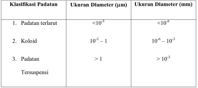 Tabel 2.1. Klasifikasi Padatang di Perairan Berdasarkan Ukuran Diameter 
