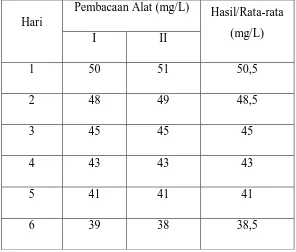 Tabel 4.1. Data Analisa Total Suspended Solid (TSS) dari Sampel Air Sungai Deli 