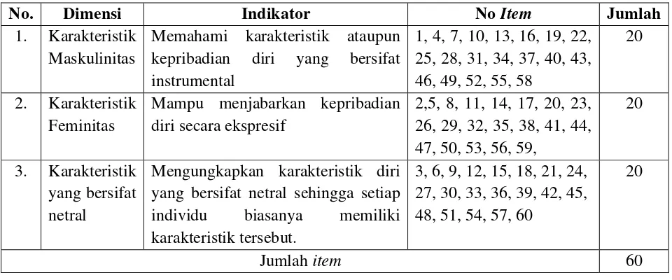 Tabel 3.1 Kisi-Kisi Instrumen BSRI 