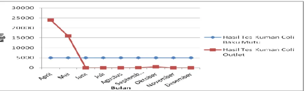 Gambar 5.8 Grafik perbandingan Hasil Pemeriksa Kuman Golongan Coli  Pada  tabel  dan  grafik  di  atas  dapat  dilihat  bahwa  kuman  golongan  coli  pada  bulan  April  dan  Mei  berada  diatas  baku  mutu