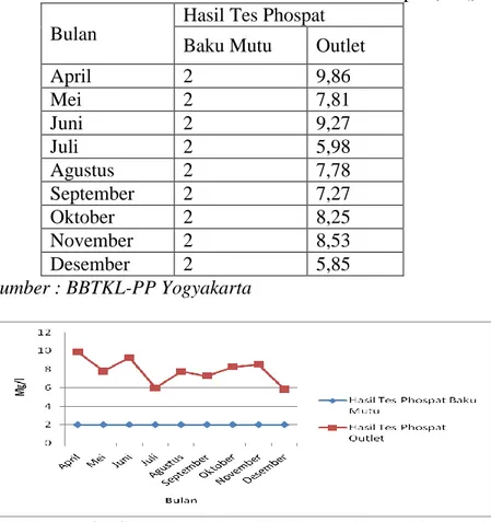 Tabel 5.10 Hasil Pemeriksaan untuk Parameter Phospat (PO 4 )  Bulan 