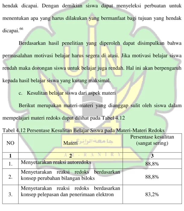 Tabel 4.12 Persentase Kesulitan Belajar Siswa pada Materi-Materi Redoks 