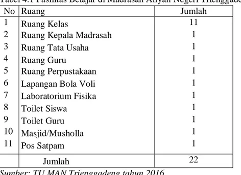 Tabel 4.1 Fasilitas Belajar di Madrasah Aliyah Negeri Trienggadeng 