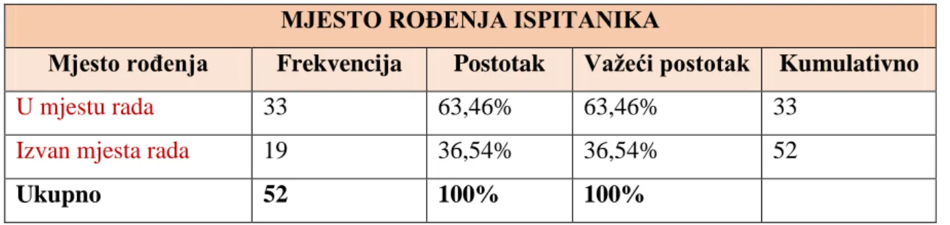 Tablica 4. Mjesto rođenja ispitanika 