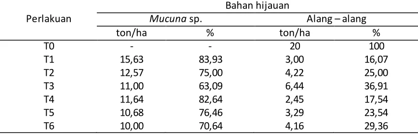 Tabel 3. Hasil tanaman pangan di lahan 