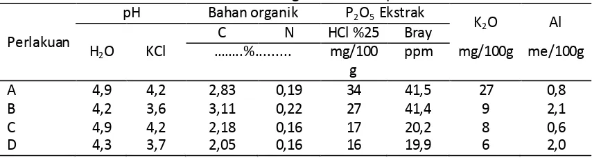 Tabel 4 . Sifat fisik tanah setelah ditanami legum Mucuna sp.