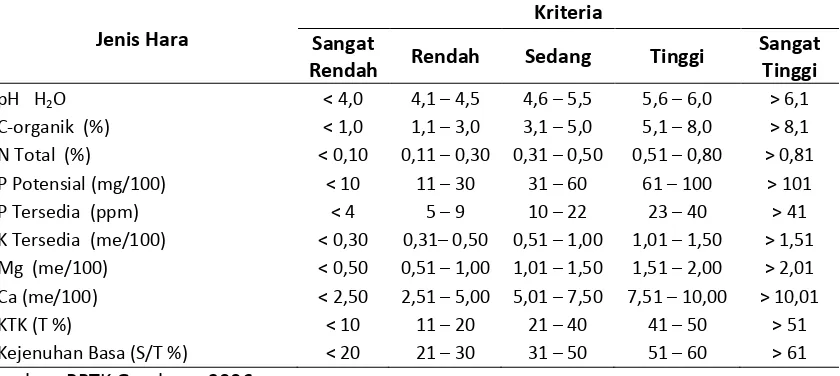 Tabel 1. Dosis baku pupuk (kg/ha/tahun) untuk tanaman menghasilkan (TM) dengan produksi minimal 2.500 kg teh kering/ha/tahun 
