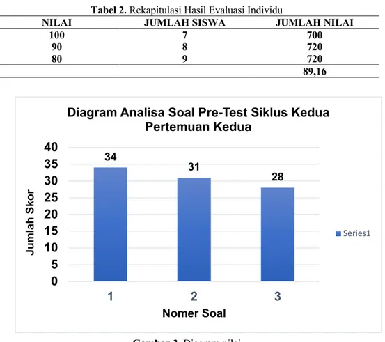 Diagram Analisa Soal Pre-Test Siklus Kedua Pertemuan Kedua