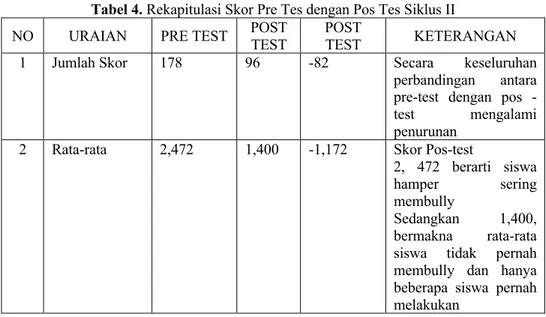 Tabel 4. Rekapitulasi Skor Pre Tes dengan Pos Tes Siklus II 