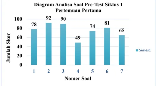 Gambar 2. Diagram nilai 