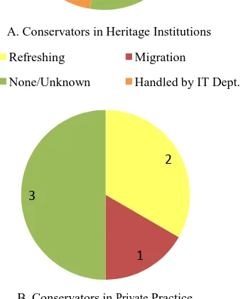 Figure 2. Data maintenance practices of conservators in both private practice and within heritage institutions  