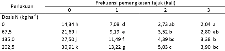 Tabel 2. Rerata masa daun (hari) pada empat dosis pemupukan N dan empat frekuensi pemangkasan tajuk pada saat tanaman berumur 100 HST 
