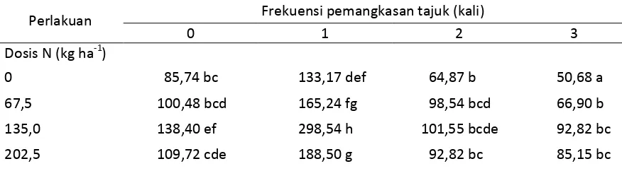 Tabel 4.  Rerata bobot umbi per tanaman pada empat dosis pemupukan N dan empat frekuensi pemangkasan tajuk pada saat tanaman panen 