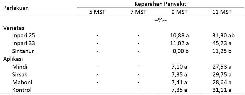 Tabel 3. Keparahan Penyakit Hawar Pelepah Padi pada Budidaya Padi Organik, Sukamandi MH 2015/2016 