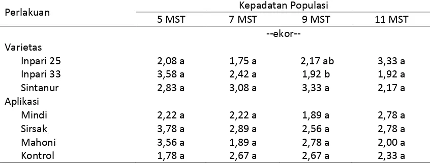 Tabel 5. Kepadatan Populasi Laba-laba pada Budidaya Padi Organik, Sukamandi MH 2015/2016