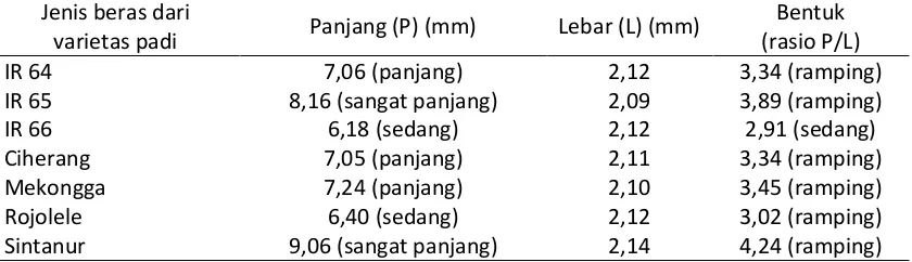 Tabel 1. Panjang, lebar, dan bentuk butiran beras dari berbagai varietas padi 