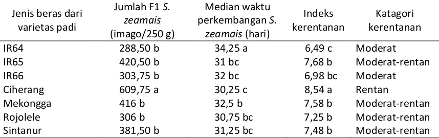 Tabel 2. Parameter jumlah F1 S. zeamais, median waktu perkembangan S. zeamais, dan indeks kerentanan beras 