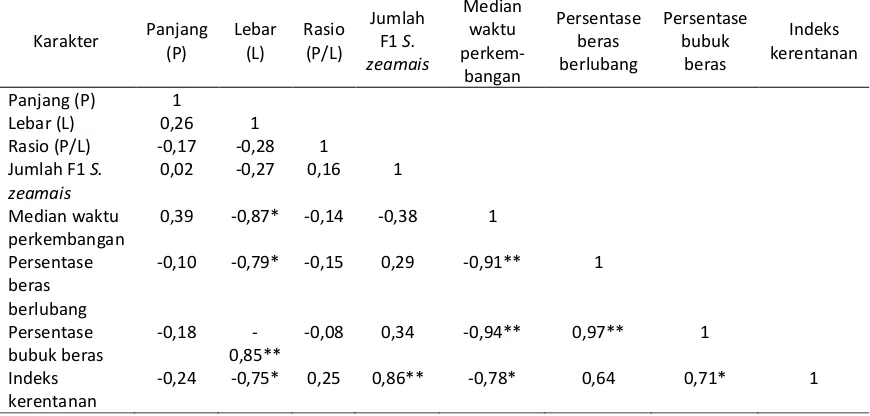Tabel 3. Matriks korelasi antara dimensi beras, jumlah F1 S. zeamais, median waktu perkembangan S