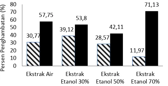 Gambar 2 Persen penghambatan ekstrak air (   ), etanol 30% (   ), etanol 50% (   ), dan etanol 70% (   ) daun jambu biji terhadap kultur sel Chang