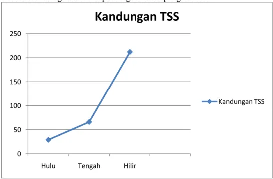 Grafik 1.  Peningkatan TTS pada tiga stasiun pengamatan 