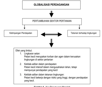 Gambar 1. Alur Perumusan Masalah 