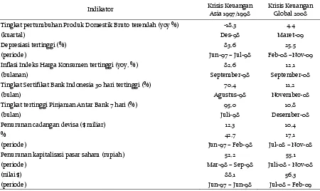 Tabel 1. Pengalaman Krisis Keuangan Asia 1997/1998 dan Krisis Keuangan Global 2008 di Indonesia
