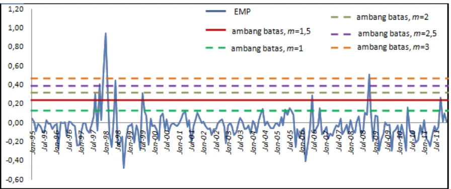 Gambar 2. Nilai EMP Indonesia Tahun 1995-2011 