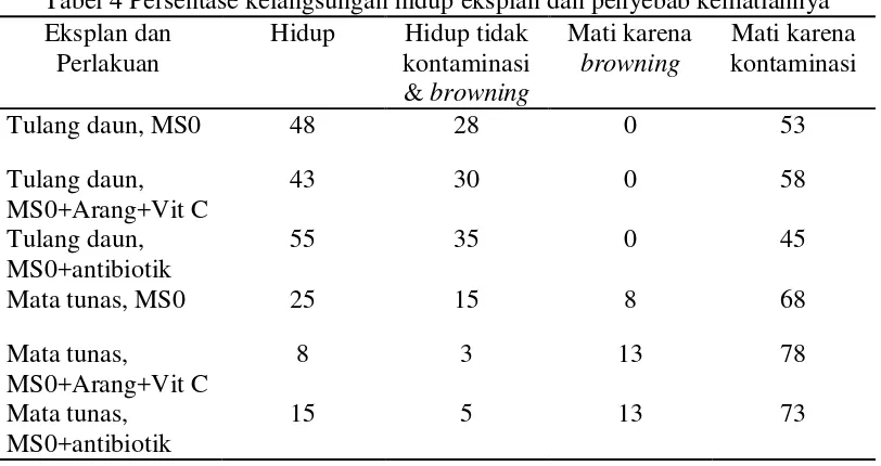 Tabel 3 Persentase jenis media terhadap kontaminasi dan browning 
