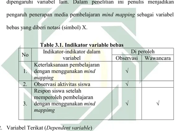Table 3.1. Indikator variable bebas 