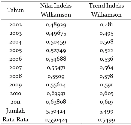 Tabel 16.  Trend Indeks Williamson Kabupaten Banyumas Tahun 2002-2011 