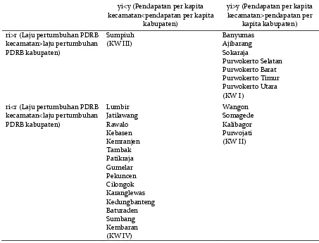 Tabel 3. Persebaran Tiap Kecamatan di Kabupaten Banyumas menurut Tipologi Klassen 