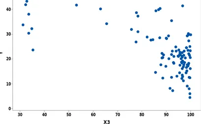 Gambar  4.2  memperlihatkan  bahwa  bentuk  pola  hubungan  antara  variabel respon persentase penduduk miskin (Y)  dan variabel prediktor  Tingkat  Pengangguran  Terbuka  (X 2 )  cenderung  mengalami  perilaku  pengulangan  pada 