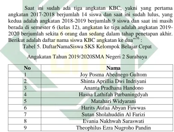Tabel 5. DaftarNamaSiswa SKS Kelompok Belajar Cepat  Angakatan Tahun 2019/2020SMA Negeri 2 Surabaya 