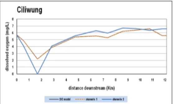 Gambar 9. Kurva Kandungan BOD dan DO                 Hasil Simulasi Skenario 2 