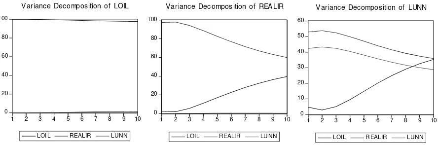 Figure 3. Variance decomposition 