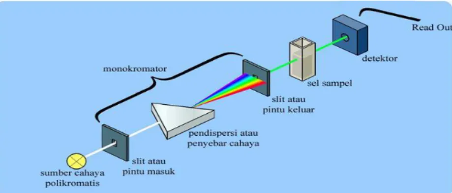 Gambar 4.  Skema spektrofotometer UV-Vis. 
