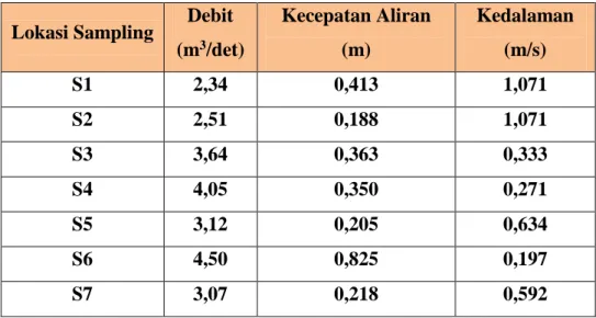 Tabel 4.3 Karakteristik Hidrolika Sungai Code  Lokasi Sampling  Debit 