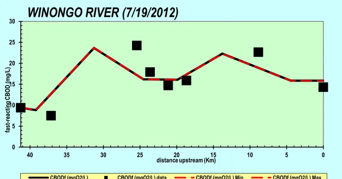 Gambar 4. Grafik Kondisi Existing kualitas Air parameter BOD   Sungai Winongo 