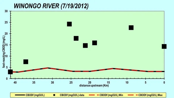 Gambar 6. Grafik Kondisi Existing kualitas Air parameter BOD   Sungai Winongo 